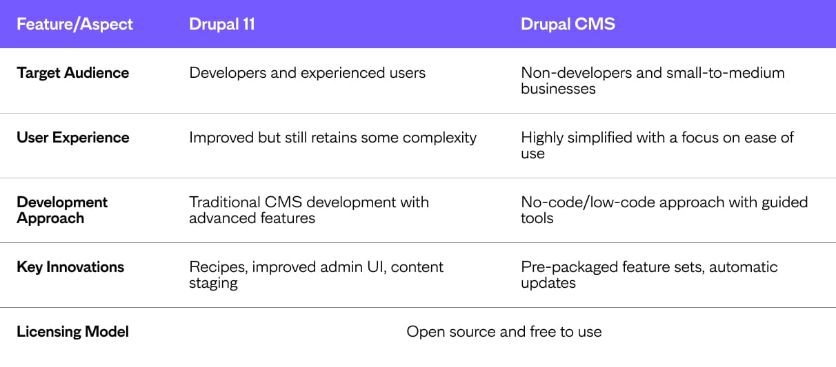 Benefits of Drupal 11 and Drupal CMS
