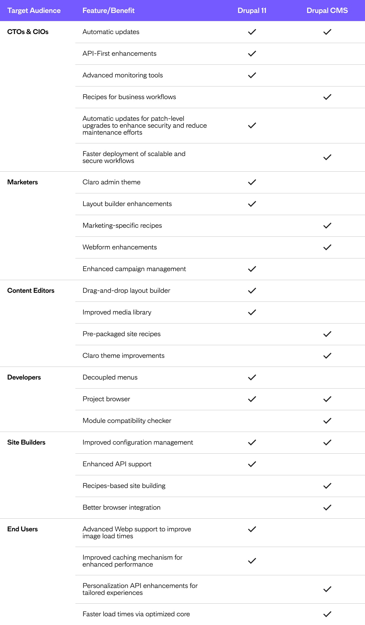 Drupal CMS and Drupal 11 digital transformation solutions
